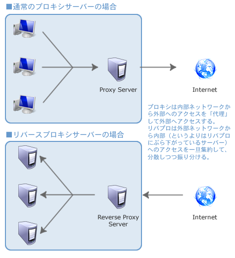 プロキシサーバーとリバースプロキシサーバー