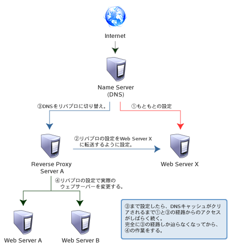 DNSは一気に切り替えられないので、リバプロで一気に切り替えるようにする。