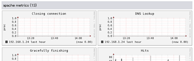 GangliaでApacheステータスをグラフ化してみた。